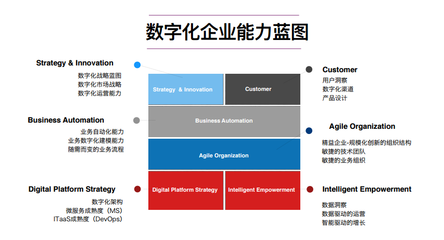 数字化转型前必知的6个核心问题 以人工智能行业应用系统集成服务为例