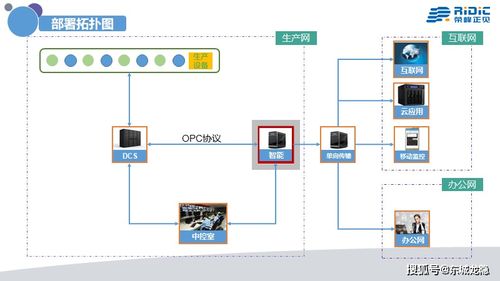 工业4.0时代，中国需要真正的人工智能系统 Ridic System与AI行业应用集成服务