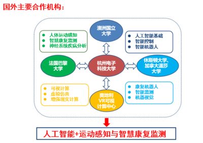 我院获批浙江省“机器学习与智慧健康国际科技合作基地” 引领人工智能与健康产业深度融合新篇章