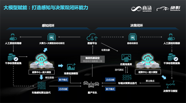 商汤绝影智慧汽车事业群总裁王晓刚:通用人工智慧下的智慧汽车
