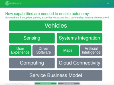 从IHS Markit上海车展洞察自动驾驶趋势 人工智能在系统集成服务中的行业应用